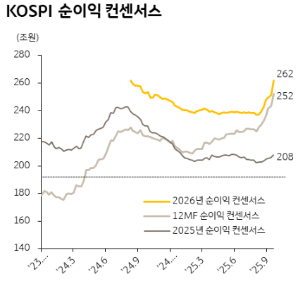 코스피 순이익 컨센서스